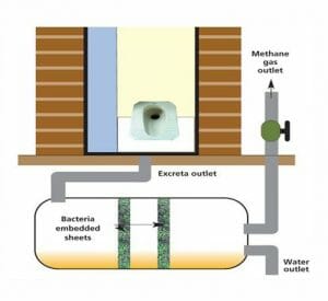 Biodigester Toilet