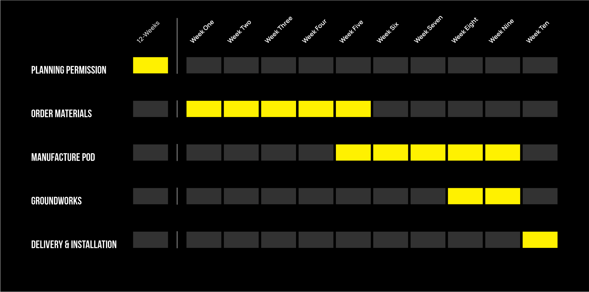 Modular Changing Places Gantt Chart